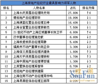 【网络人气榜】12月1日永庆、满堂红、德佑暂时领先 进入前三甲-上海二手房 搜房网