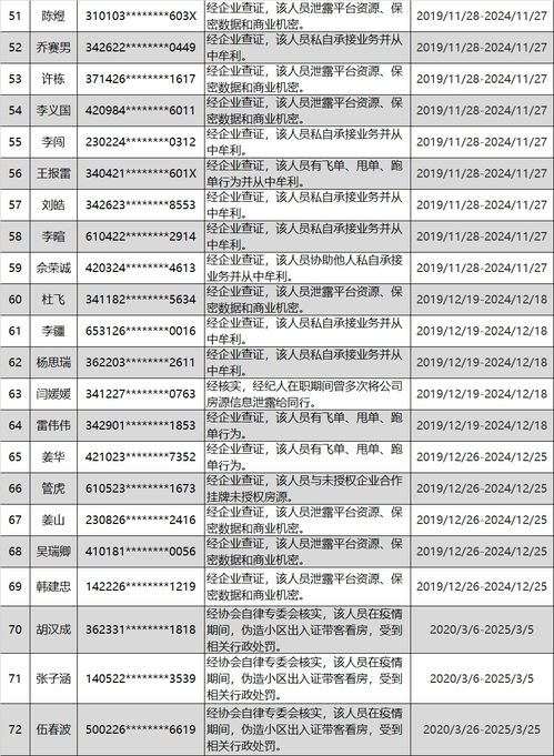 禁业5年 上海72名房地产经纪人被列入黑名单